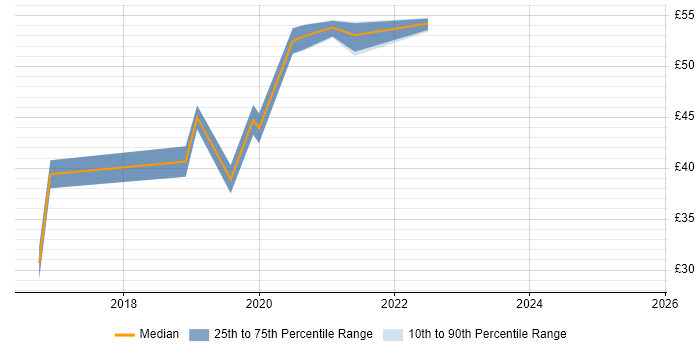 Contractor hourly rate distribution trend for jobs in the South West citing Bootstrap