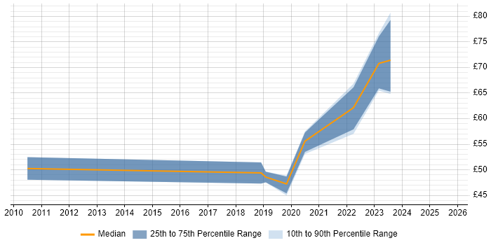 Contractor hourly rate distribution trend for jobs in the South West citing BPMN