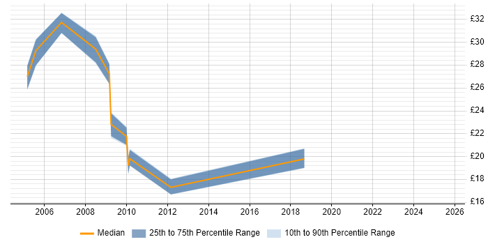 Contractor hourly rate distribution trend for jobs in the South West citing BPR