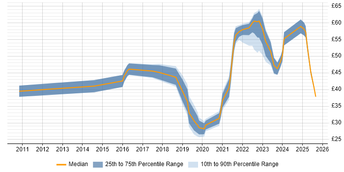 Contractor hourly rate distribution trend for jobs in the South West citing BPSS Clearance