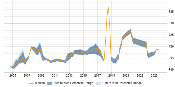 Contractor hourly rate distribution trend for jobs in the South West citing Break/Fix