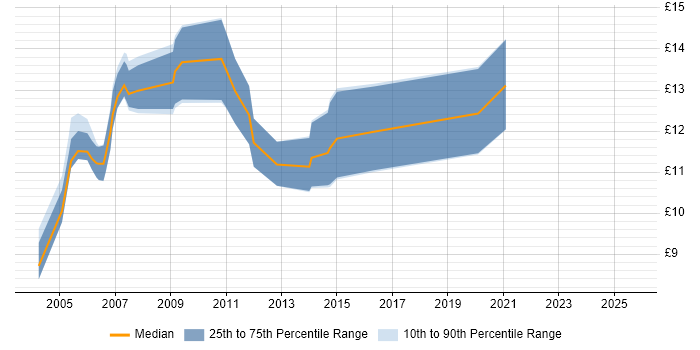 Contractor hourly rate distribution trend for First Line Help Desk Support job vacancies in Bristol