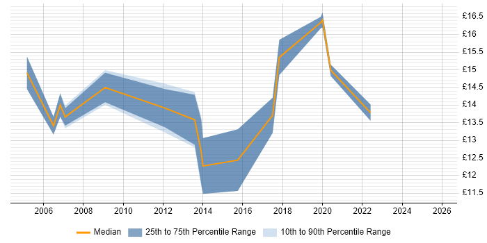 Contractor hourly rate distribution trend for 1st Line Support Engineer job vacancies in Bristol