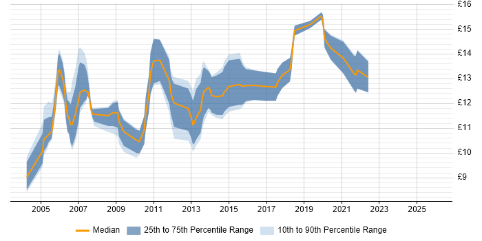 Contractor hourly rate distribution trend for 1st Line Support job vacancies in Bristol