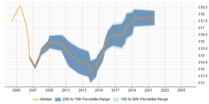 Contractor hourly rate distribution trend for 2nd Line Support Engineer job vacancies in Bristol