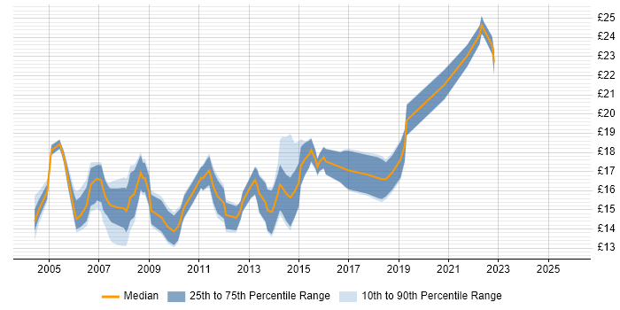 Contractor hourly rate distribution trend for 2nd Line Support job vacancies in Bristol