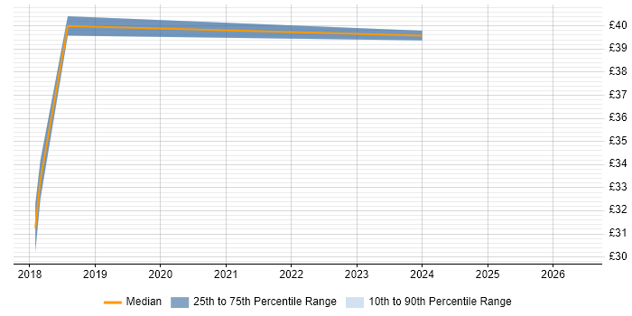 Contractor hourly rate distribution trend for jobs in Bristol citing 3D Graphics
