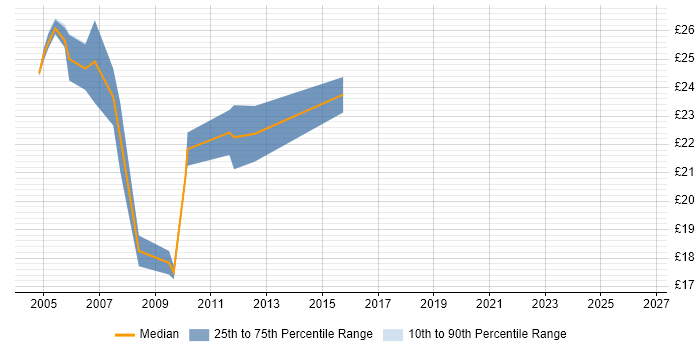 Contractor hourly rate distribution trend for 3rd Line Engineer job vacancies in Bristol