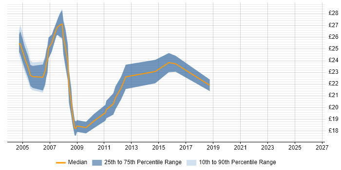 Contractor hourly rate distribution trend for 3rd Line Support job vacancies in Bristol