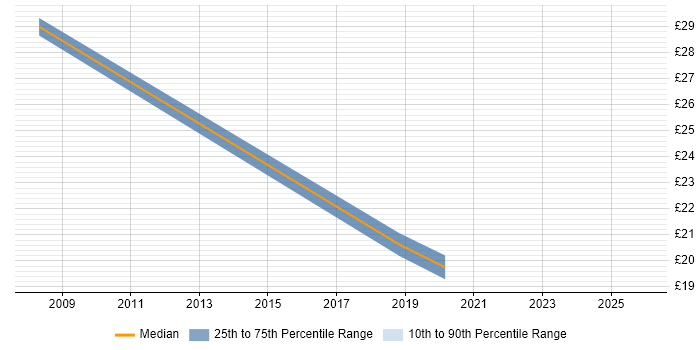 Contractor hourly rate distribution trend for jobs in Bristol citing 4G