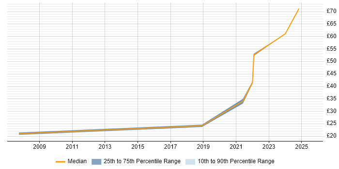 Contractor hourly rate distribution trend for jobs in Bristol citing Acceptance Criteria Contractor hourly rate distribution trend for jobs in Bristol citing Acceptance Criteria