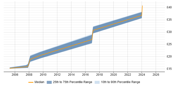 Contractor hourly rate distribution trend for jobs in Bristol citing Acrobat