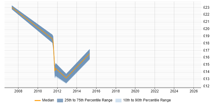 Contractor hourly rate distribution trend for Active Directory Analyst job vacancies in Bristol
