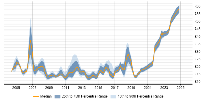 Contractor hourly rate distribution trend for jobs in Bristol citing Active Directory