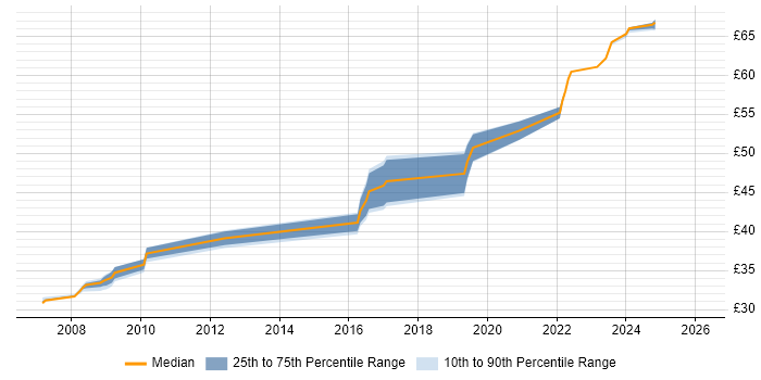 Contractor hourly rate distribution trend for Ada Engineer job vacancies in Bristol