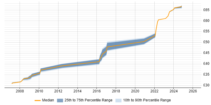 Contractor hourly rate distribution trend for Ada Software Engineer job vacancies in Bristol
