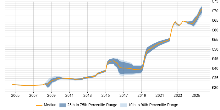 Contractor hourly rate distribution trend for jobs in Bristol citing Ada