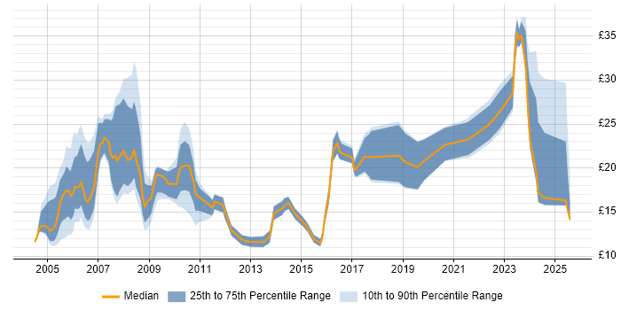 Contractor hourly rate distribution trend for Administrator job vacancies in Bristol Contractor hourly rate distribution trend for Administrator job vacancies in Bristol