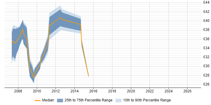 Contractor hourly rate distribution trend for jobs in Bristol citing Ajax