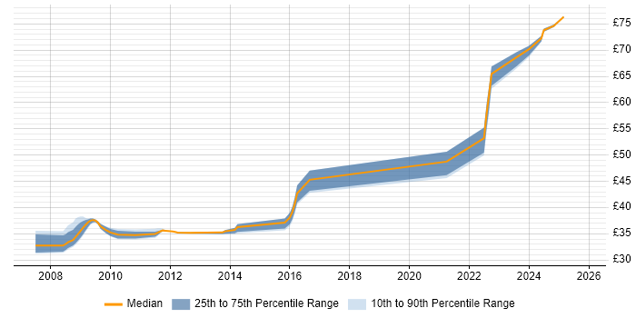 Contractor hourly rate distribution trend for jobs in Bristol citing Algorithms
