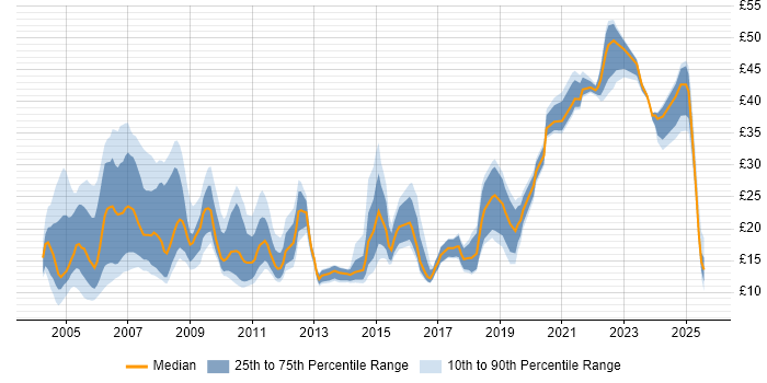 Contractor hourly rate distribution trend for Analyst job vacancies in Bristol