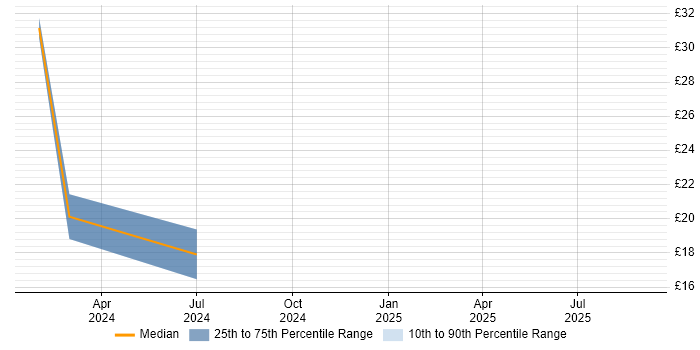 Contractor hourly rate distribution trend for jobs in Bristol citing Analytical Mindset