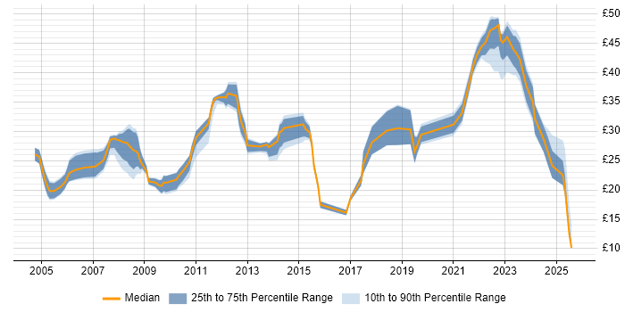 Contractor hourly rate distribution trend for jobs in Bristol citing Analytical Skills