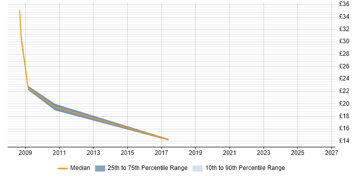 Contractor hourly rate distribution trend for jobs in Bristol citing Analytical Thinking