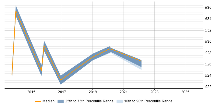 Contractor hourly rate distribution trend for jobs in Bristol citing Android