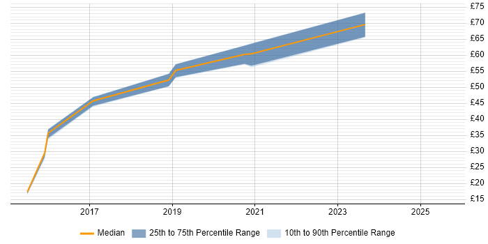 Contractor hourly rate distribution trend for jobs in Bristol citing AngularJS