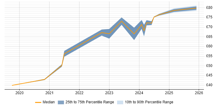 Contractor hourly rate distribution trend for jobs in Bristol citing Ansible