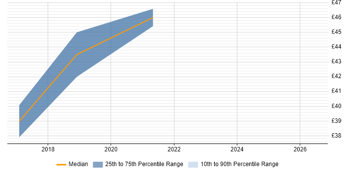 Contractor hourly rate distribution trend for jobs in Bristol citing API Testing