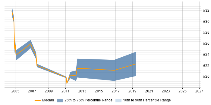 Contractor hourly rate distribution trend for jobs in Bristol citing Application Packaging