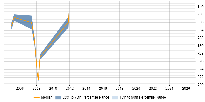 Contractor hourly rate distribution trend for Applications Developer job vacancies in Bristol