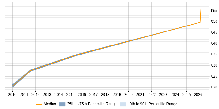 Contractor hourly rate distribution trend for Applications Engineer job vacancies in Bristol