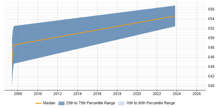 Contractor hourly rate distribution trend for Applications Specialist job vacancies in Bristol