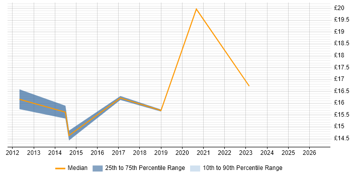 Contractor hourly rate distribution trend for jobs in Bristol citing ArcGIS