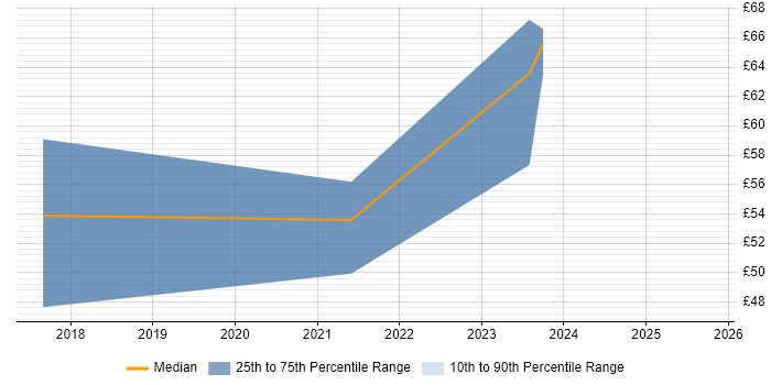 Contractor hourly rate distribution trend for jobs in Bristol citing ArchiMate
