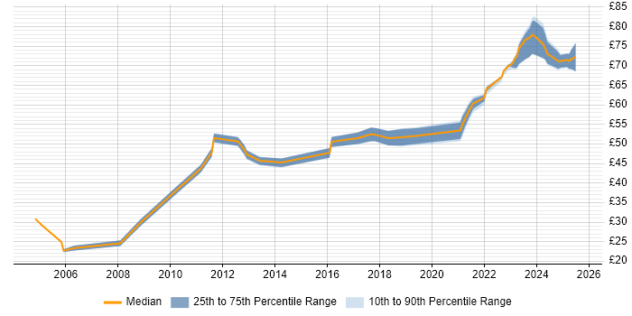 Contractor hourly rate distribution trend for Architect job vacancies in Bristol Contractor hourly rate distribution trend for Architect job vacancies in Bristol