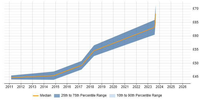 Contractor hourly rate distribution trend for jobs in Bristol citing Architectural Design