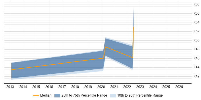 Contractor hourly rate distribution trend for jobs in Bristol citing ArcSight