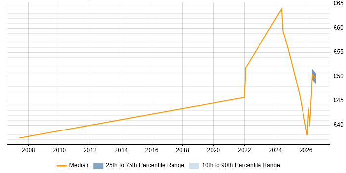 Contractor hourly rate distribution trend for jobs in Bristol citing AI