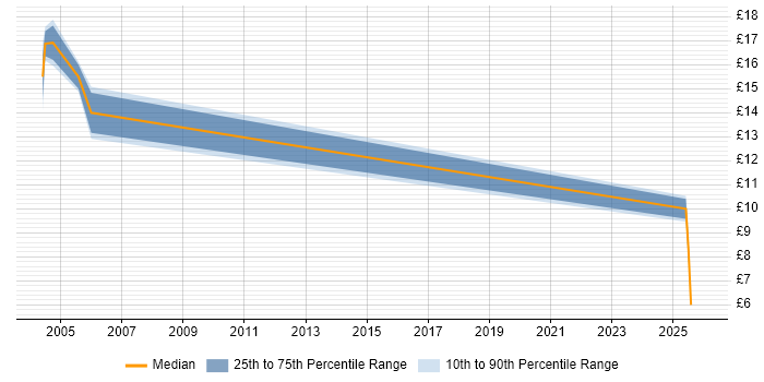Contractor hourly rate distribution trend for jobs in Bristol citing AS400