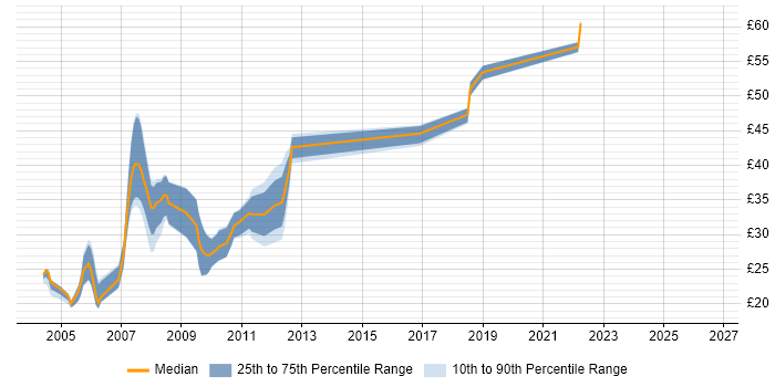 Contractor hourly rate distribution trend for jobs in Bristol citing ASP.NET