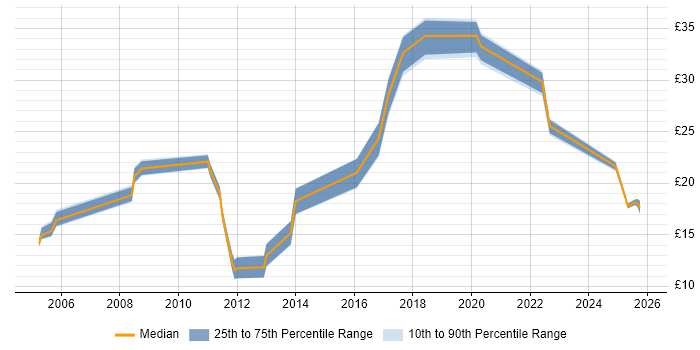 Contractor hourly rate distribution trend for jobs in Bristol citing Asset Management