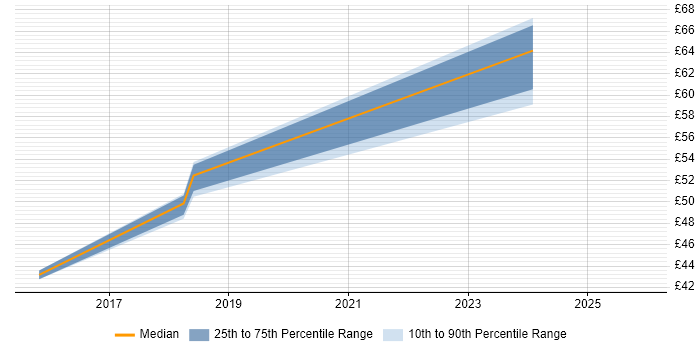 Contractor hourly rate distribution trend for jobs in Bristol citing Atlassian