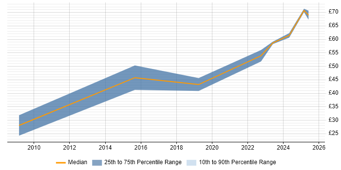 Contractor hourly rate distribution trend for jobs in Bristol citing AWS