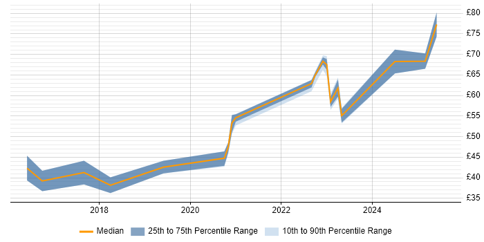 Contractor hourly rate distribution trend for jobs in Bristol citing Azure Contractor hourly rate distribution trend for jobs in Bristol citing Azure