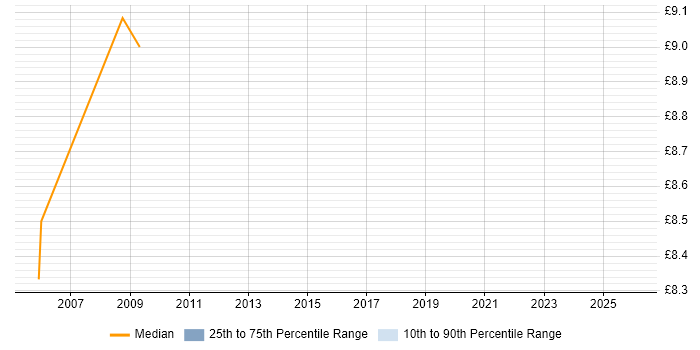 Contractor hourly rate distribution trend for jobs in Bristol citing B2B