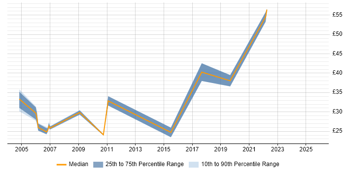 Contractor hourly rate distribution trend for jobs in Bristol citing Back Office